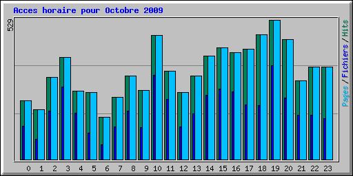 Acces horaire pour Octobre 2009