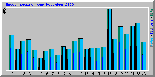 Acces horaire pour Novembre 2009