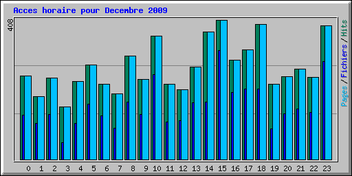 Acces horaire pour Decembre 2009