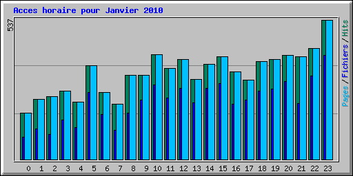 Acces horaire pour Janvier 2010