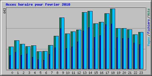 Acces horaire pour Fevrier 2010