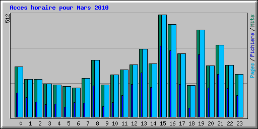 Acces horaire pour Mars 2010