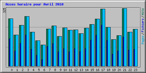 Acces horaire pour Avril 2010