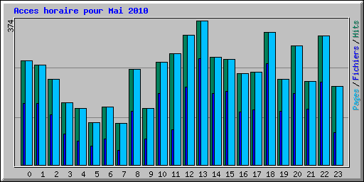 Acces horaire pour Mai 2010