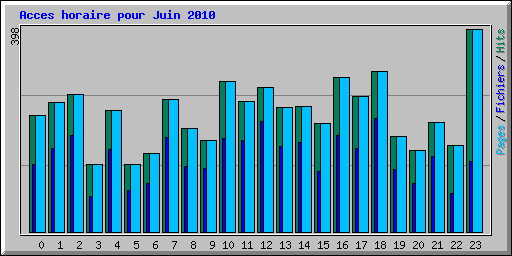 Acces horaire pour Juin 2010