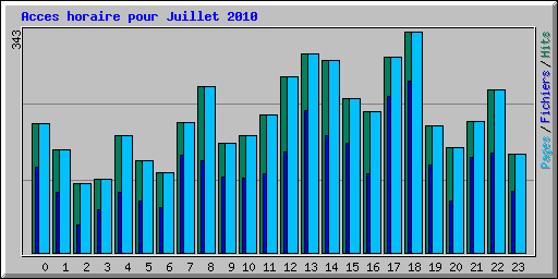 Acces horaire pour Juillet 2010