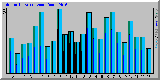Acces horaire pour Aout 2010