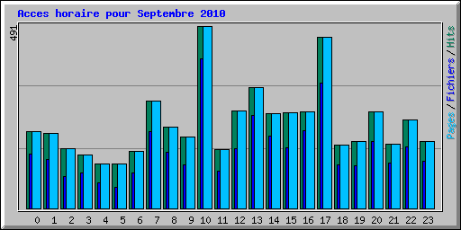 Acces horaire pour Septembre 2010