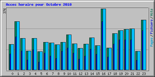 Acces horaire pour Octobre 2010