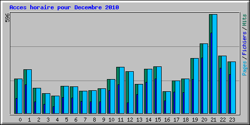 Acces horaire pour Decembre 2010