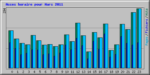 Acces horaire pour Mars 2011
