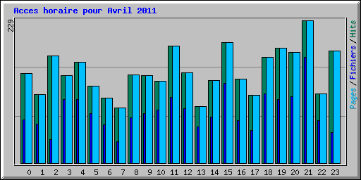 Acces horaire pour Avril 2011