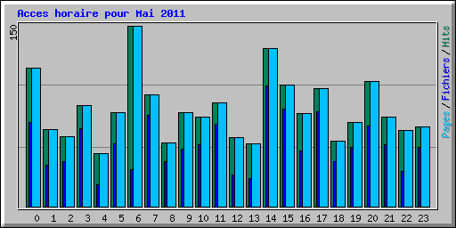 Acces horaire pour Mai 2011