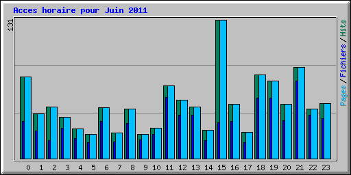 Acces horaire pour Juin 2011