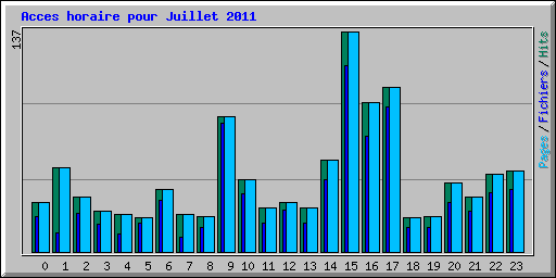 Acces horaire pour Juillet 2011