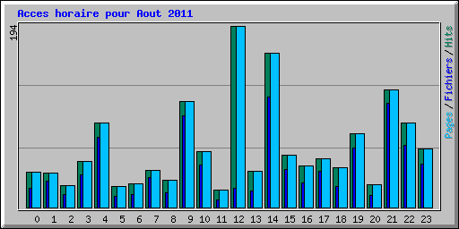 Acces horaire pour Aout 2011