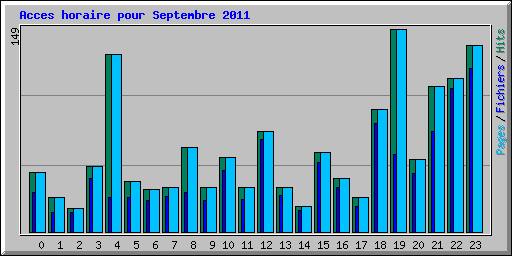 Acces horaire pour Septembre 2011