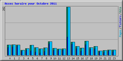 Acces horaire pour Octobre 2011