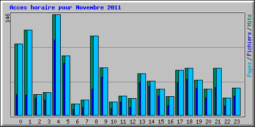 Acces horaire pour Novembre 2011