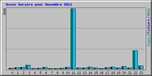 Acces horaire pour Decembre 2011