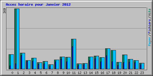 Acces horaire pour Janvier 2012