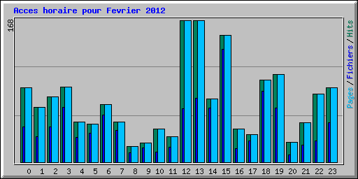 Acces horaire pour Fevrier 2012