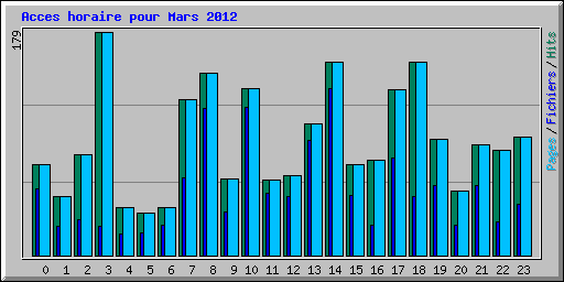 Acces horaire pour Mars 2012