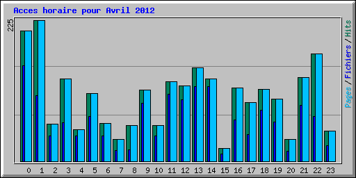 Acces horaire pour Avril 2012