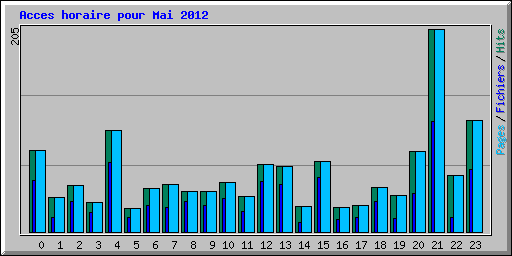 Acces horaire pour Mai 2012