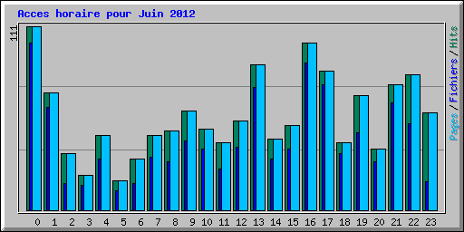 Acces horaire pour Juin 2012