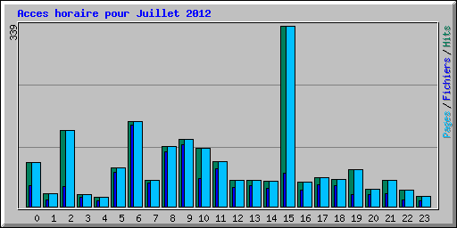 Acces horaire pour Juillet 2012