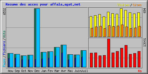 Resume des acces pour affala.agat.net