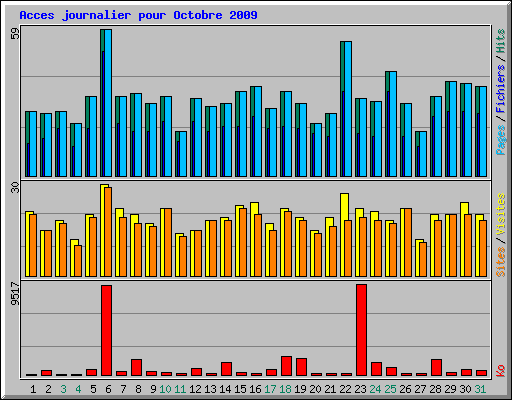 Acces journalier pour Octobre 2009