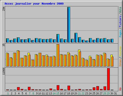 Acces journalier pour Novembre 2009