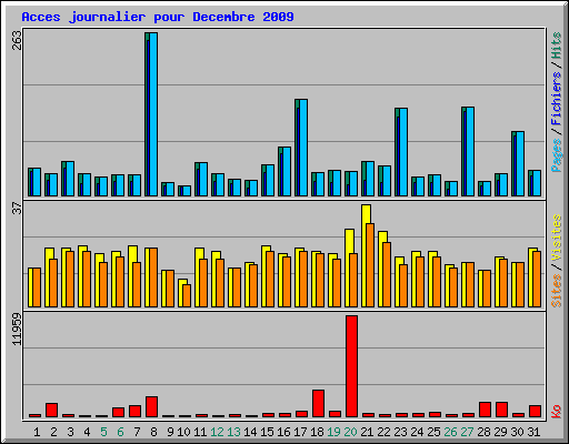 Acces journalier pour Decembre 2009