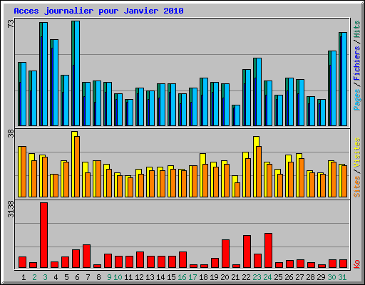 Acces journalier pour Janvier 2010