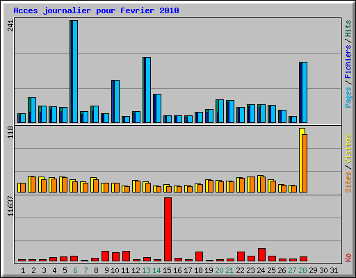 Acces journalier pour Fevrier 2010