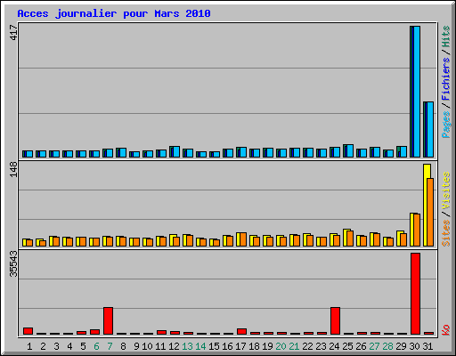 Acces journalier pour Mars 2010