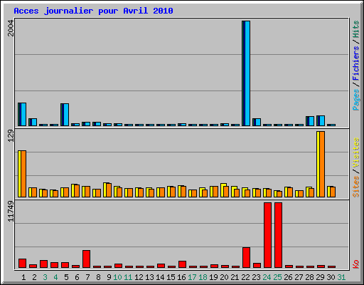 Acces journalier pour Avril 2010