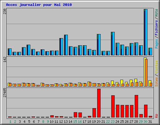 Acces journalier pour Mai 2010