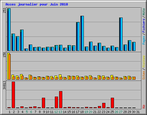 Acces journalier pour Juin 2010
