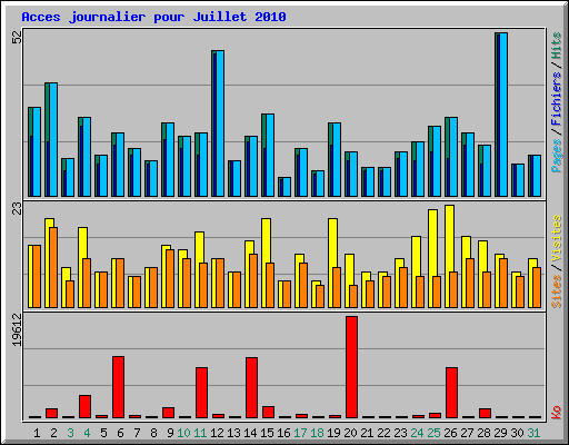 Acces journalier pour Juillet 2010