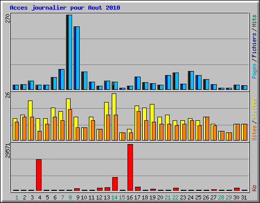 Acces journalier pour Aout 2010