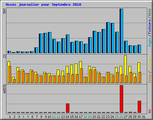 Acces journalier pour Septembre 2010