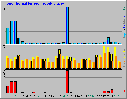 Acces journalier pour Octobre 2010
