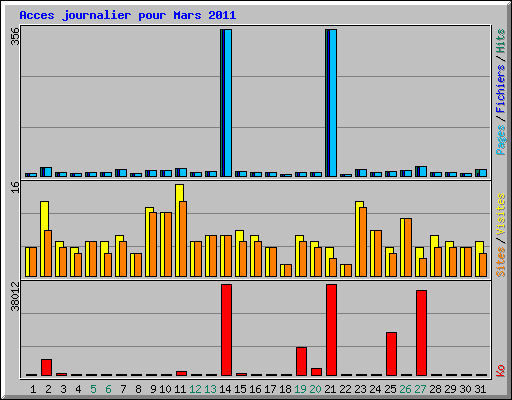 Acces journalier pour Mars 2011