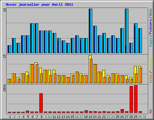 Acces journalier pour Avril 2011