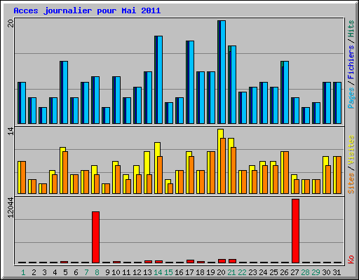 Acces journalier pour Mai 2011