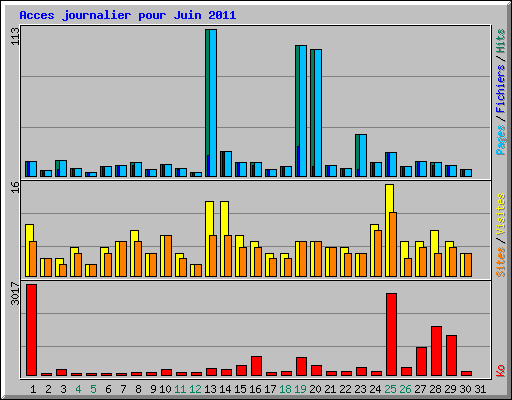 Acces journalier pour Juin 2011