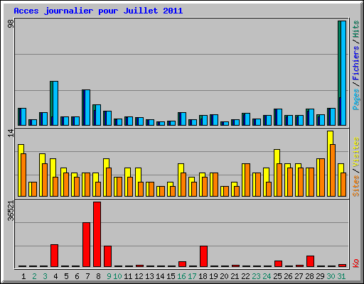 Acces journalier pour Juillet 2011